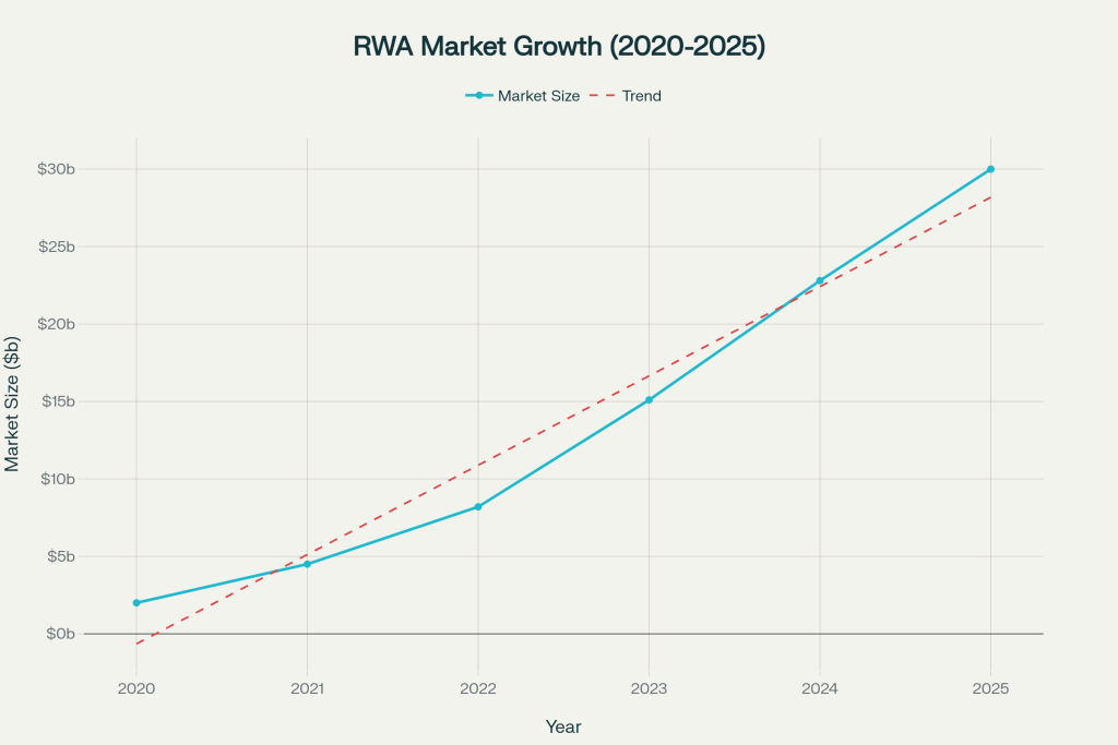 RWA Market Trajectory